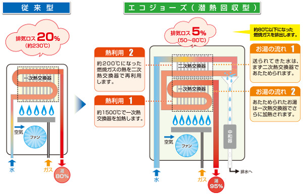 ランニングコストが段違い！エコジョーズタイプの給湯器とは？