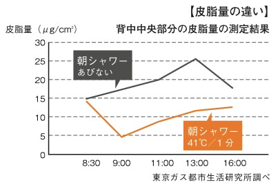 毎朝1分の朝シャワーで夕方まで体臭予防！