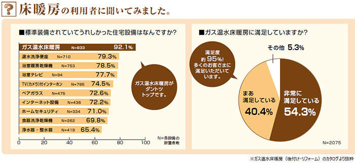 床暖房はリフォーム？後付け？床暖房の種類をご紹介