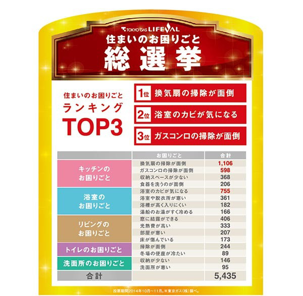 大掃除、換気扇のお掃除が一番大変？！