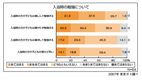 勉強もはかどる？！“親子で楽しむお風呂タイム”