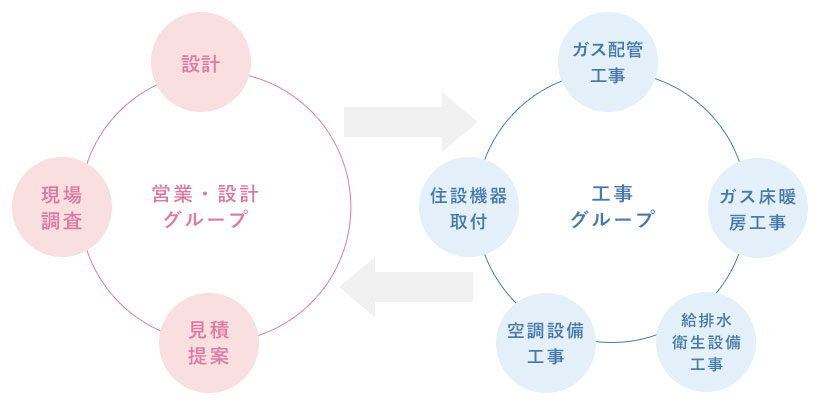 業務体制図