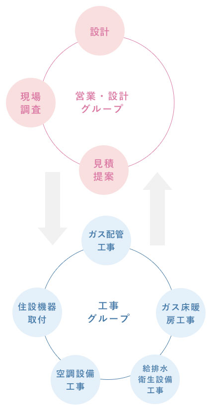 業務体制図