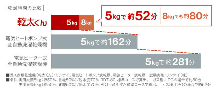 衣類乾燥機乾燥時間の比較