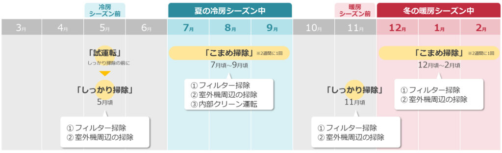 エアコンフィルターの水洗い掃除の頻度