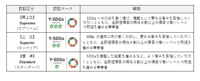 Y-SDGs認証区分