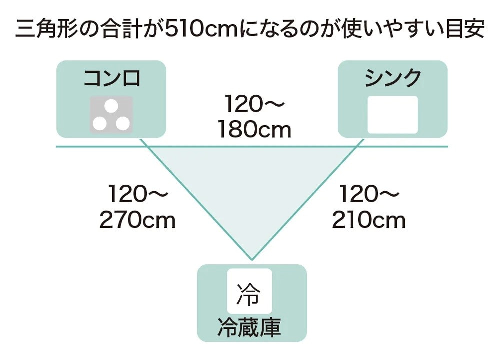 クリナップ　キッチンの基礎知識より