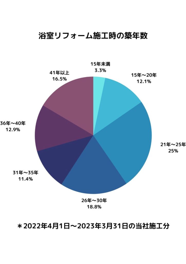 浴室リフォーム施工時の築年数