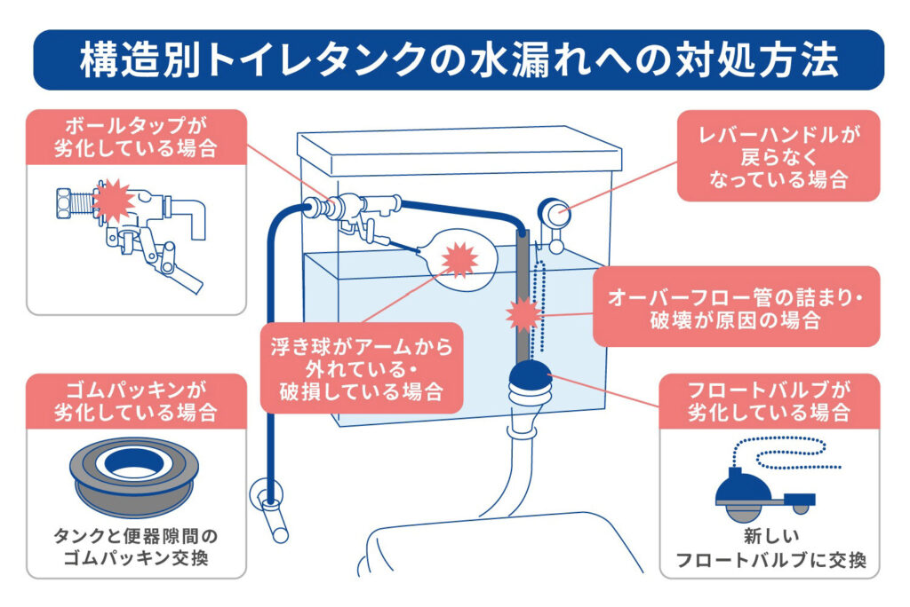 トイレタンクの水がたまらない？チョロチョロと水漏れする原因と自分でできる直し方