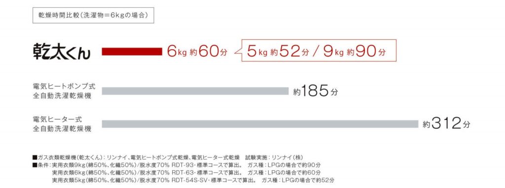 洗濯物が1時間で乾く