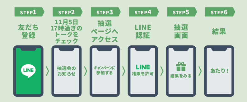 LINEキャンペーンの流れ