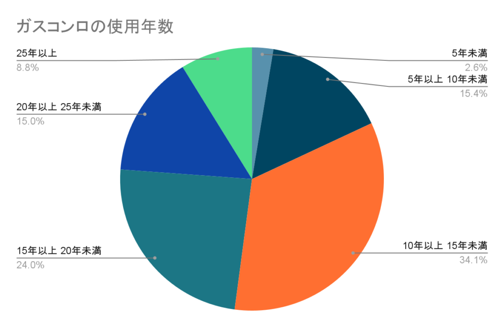 交換前のガスコンロの使用年数