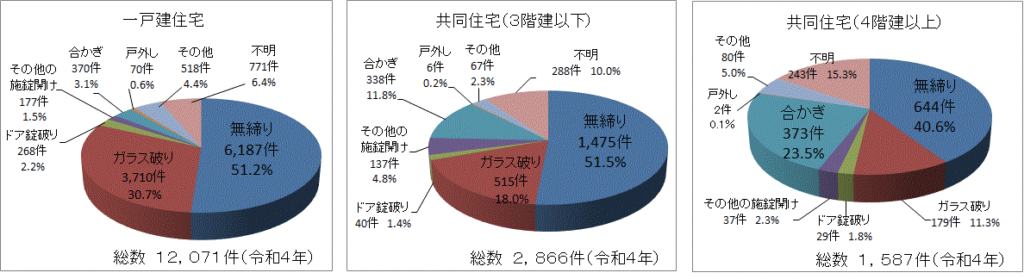 侵入窃盗事件侵入手口