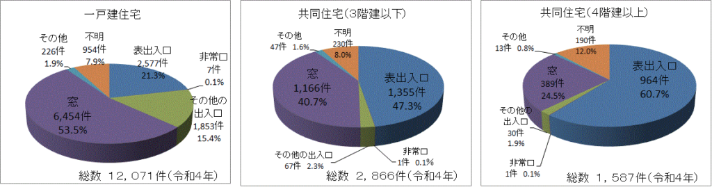 侵入窃盗事件被害件数